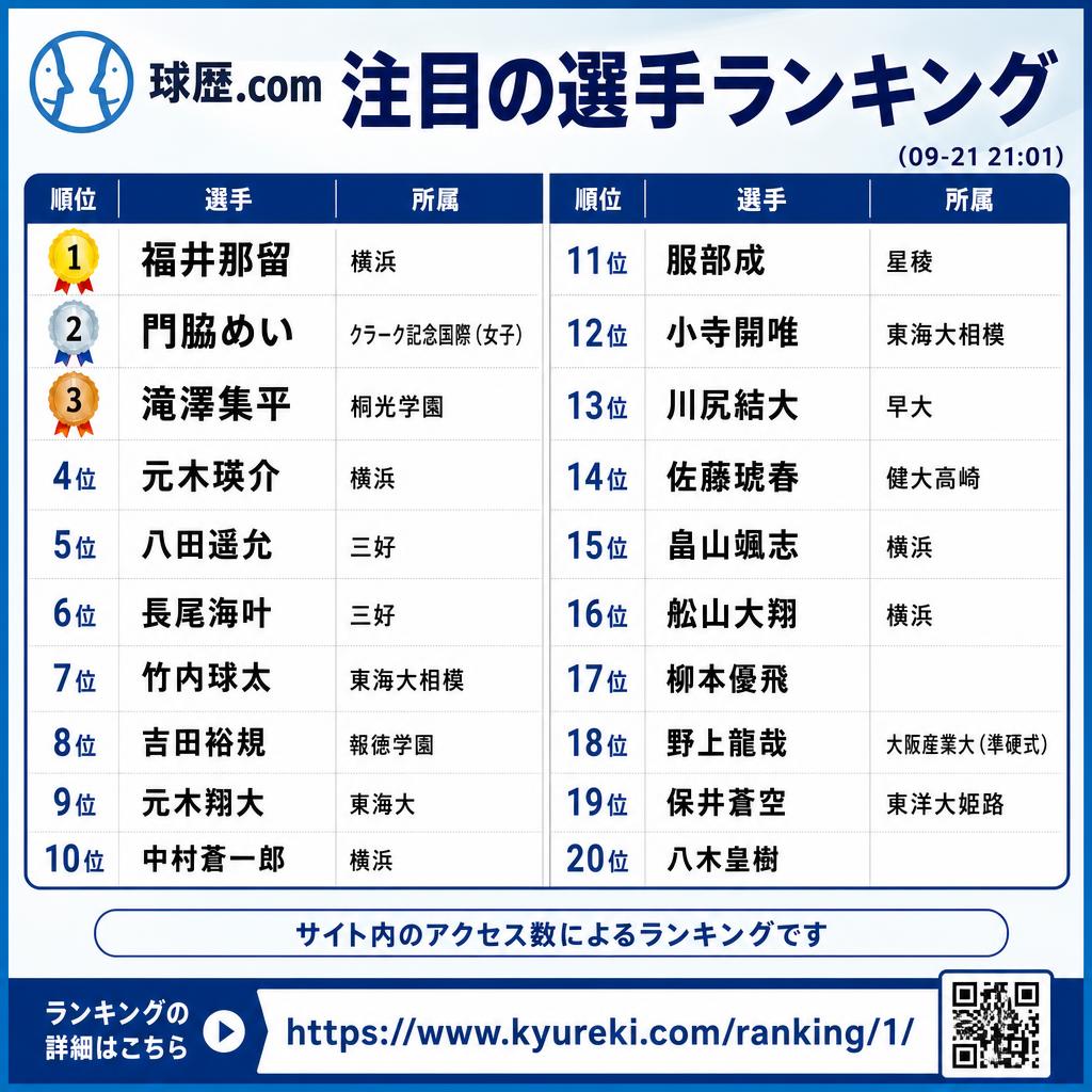kyureki_com's tweet photo. #選手アクセスランキング （09-21 21:01）
🥇 福井那留（横浜）
🥈 門脇めい（クラーク記念国際（女子））
🥉 滝澤集平（桐光学園）
4位 元木瑛介（横浜）
5位 八田遥允（三好）
6位 長尾海叶（三好）
7位 竹内球太（東海大相模）
8位 吉田裕規（報徳学園）
9位 元木翔大（東海大）
10位 中村蒼一郎（横浜）
11位 服部成（星稜）
12位 小寺開唯（東海大相模）
13位 川尻結大（早大）
14位 佐藤琥春（健大高崎）
15位 畠山颯志（横浜）
16位 舩山大翔（横浜）
17位 柳本優飛
18位 野上龍哉（大阪産業大（準硬式））
19位 保井蒼空（東洋大姫路）
20位 八木皇樹
https://t.co/OKcGYiJvBL