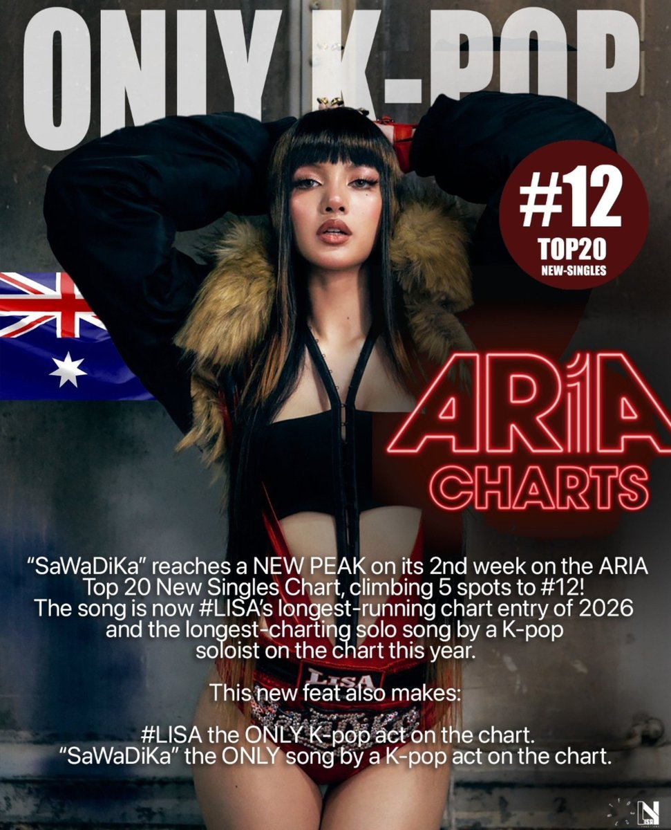 LISANATIONS_'s tweet photo. LISA’s “SaWaDiKa” rises to a NEW PEAK at #12 (+5) on the ARIA Top 20 New Singles Chart in its 2nd week! 🔥🇦🇺

It becomes LISA’s LONGEST-CHARTING song in Australia in 2026 and the LONGEST-CHARTING solo song by a K-pop soloist on the chart this year!

🏅 ONLY K-pop act on the chart
 🏅 ONLY song by a K-pop act on the chart.