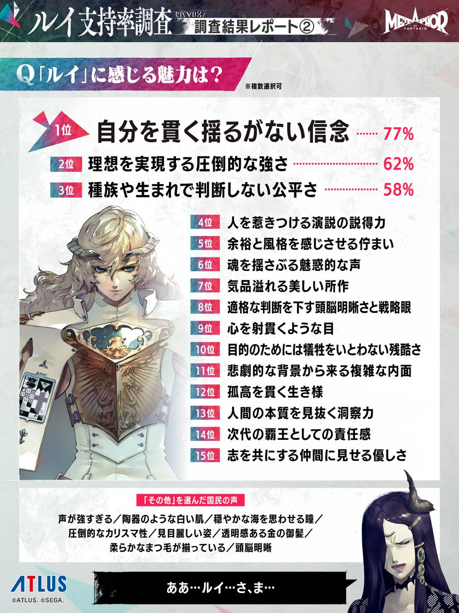 stud_zero's tweet photo. 【ルイ支持率調査】調査結果レポート②
ルイの魅力について調査したところ、77%の方が回答した「自分を貫く揺るがない信念」が突出して1位に✨

選択肢以外の魅力についても、多くの声が寄せられました！

#メタファー https://t.co/52EBycTk9F