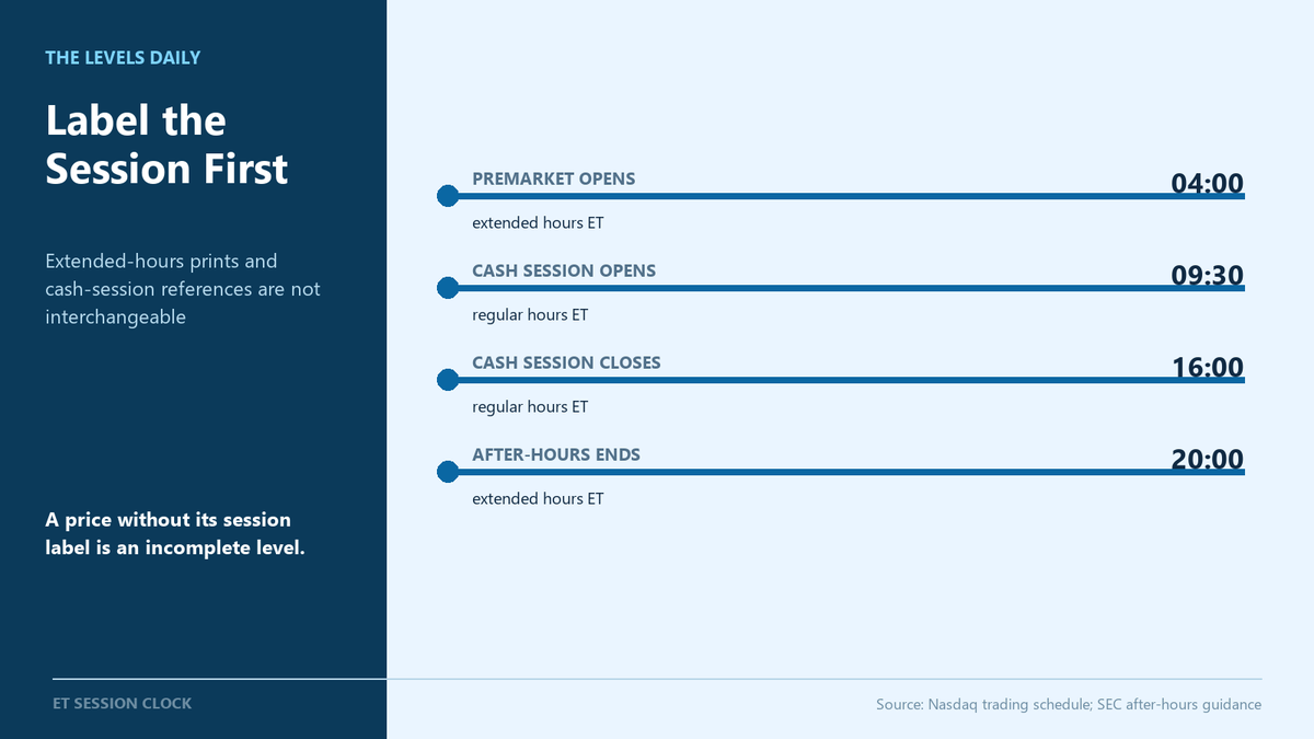 Thelevelsdaily's tweet photo. Three clocks belong on every level map: an extended-hours print, the 9:30 cash open, and the 4:00 close. Nasdaq lists premarket from 4:00 to 9:30 and regular hours from 9:30 to 4:00 ET. They are not interchangeable.

A premarket high can be useful context, but thinner liquidity and wider spreads make it a different reference from the opening auction or the regular-session range. Label the session before drawing meaning from the number.

That is why a level map should say where every reference came from. A price without its session is not a complete level.