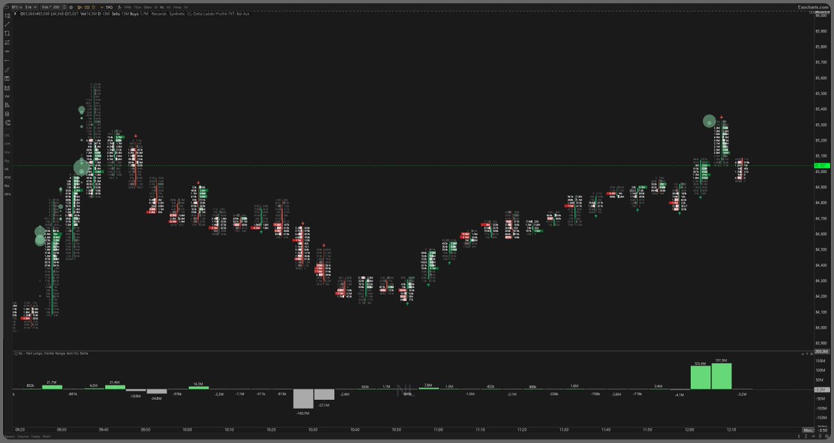 numberxbt's tweet photo. $BTC 
$250m of fresh longs entered here

this could be the start of a distribution pivot if they get pushed offside https://t.co/Yzk4dLU9Dj