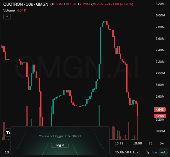 ponsdesk's tweet photo. 6 trades on $QUOTRON. +$6,730 for fu1crum_crypto.

0x5a86828efd322bfb16d93cfed16ee9bc14940d7f

GMGN BOT⬇️
https://t.co/APh74LuXvm

CHART⬇️
https://t.co/WOZv0ijhrc https://t.co/0HNY3SPee0