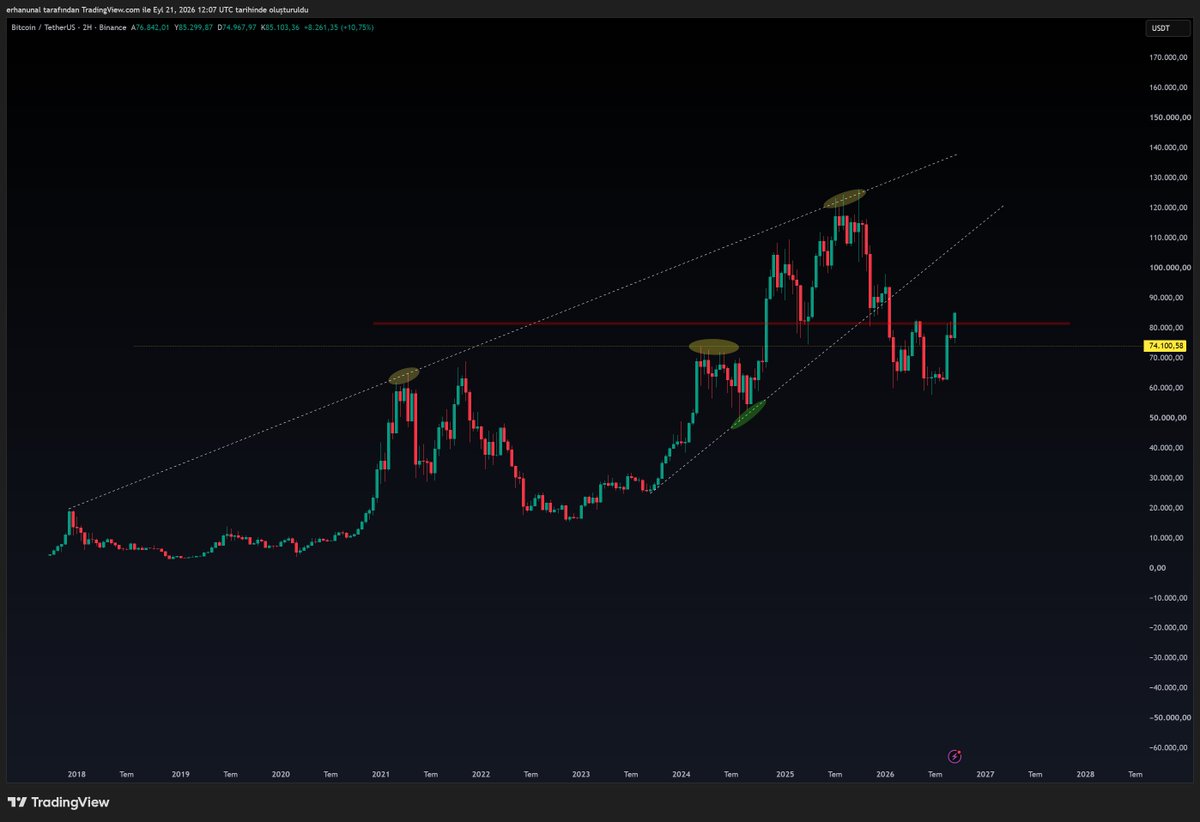 erhanunal's tweet photo. #Bitcoin bugün itibariyle direnç hattını aştı. Hepimize hayırlı uğurlu olsun. Bundan sonraki ara dirençleri hiçbir şekilde tartışmaya gerek yok. Hedefimiz 115.000$! Konu tartışmaya benim tarafımdan kapatılmıştır! Vardığımızda görüşürüz! https://t.co/gmBIfjJGty