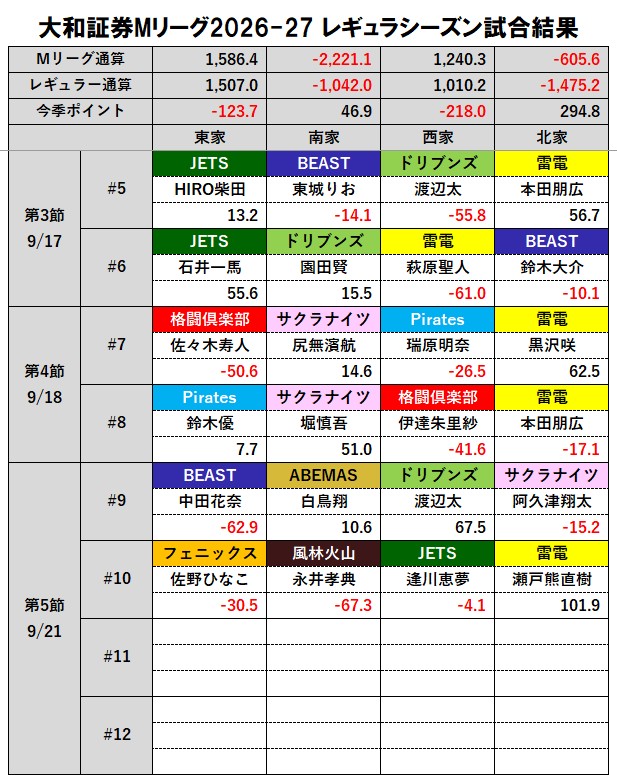 mleague_results's tweet photo. 大和証券 #Mリーグ 2026-27 
⬛黒卓【第5節 第1試合（#10）試合結果】

今季初のハンドレッドスコアラー誕生！正に制圧、波浪警報鳴り響く浜松町に大きな雷！#TEAM雷電 #瀬戸熊直樹 選手が今季初戦で8万点オーバーの+101.9ptsゲット！
デビュー戦のフェニックス佐野選手は3着で初陣を終える。 https://t.co/lN8W5vhQlk