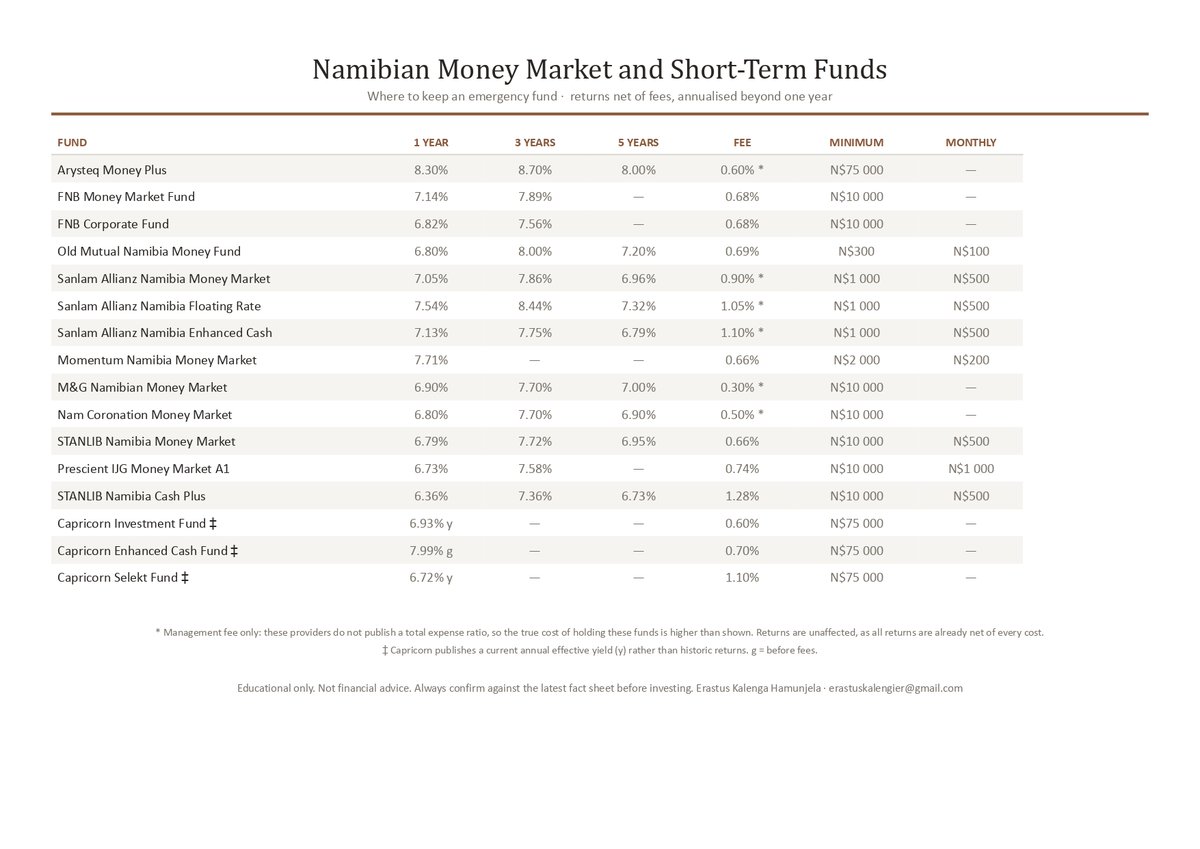 Hamnjela's tweet photo. Updated: If you are looking for somewhere to keep your emergency fund and earn more than your normal bank account will give you, here are some of the money market and short-term funds available in Namibia.

This is not a like-for-like comparison. The figures come from different dates, some providers publish only a management fee rather than the full expense ratio, and Capricorn publishes a current yield instead of past returns. Treat it as a starting list, then check the latest fact sheet.

You can see the pattern. The returns are not that far from each other, but the fees and the starting amounts are. 

This is not financial advice, just something to think about. For educational sessions and consulting, please contact erastuskalengier@gmail.com