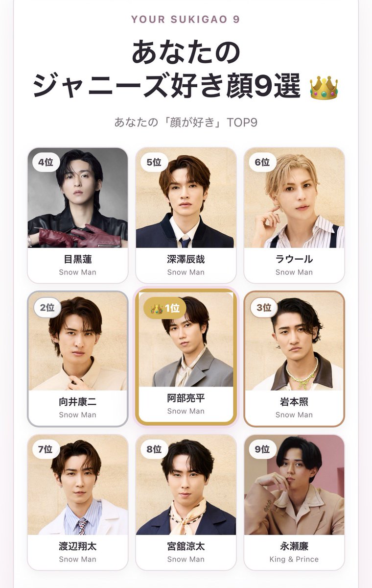 _abkun127's tweet photo. 私も流行りのやつしてみた(っ ॑꒳ ॑c)🍀
9人中8人は⛄️で良きランキングに.ᐟ ✨️

#ジャニーズ好き顔9選 
#ジャニーズ好き顔メーカー https://t.co/bP8BjDgXo9