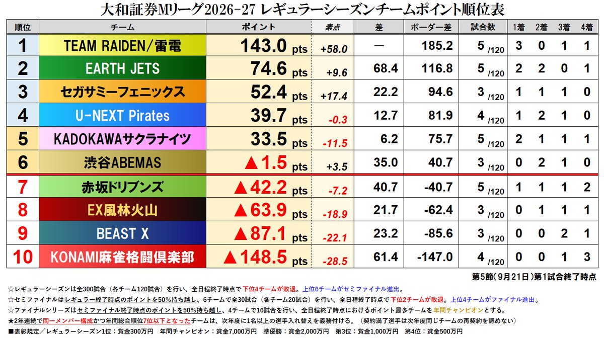 mleague_results's tweet photo. 大和証券 #Mリーグ 2026-27【チーム成績順位表】
第5節第1試合終了時点順位表

黒卓×9月は雷電圧勝のデータ通りか！#TEAM雷電 が実に3年ぶりとなるレギュラーシーズン首位奪取！100pts台一番乗りで一気呵成雷電劇場成るか！？
ディフェンディングチャンピオン・風林火山は痛恨の箱ラスで8位後退。 https://t.co/B76DHjGcla