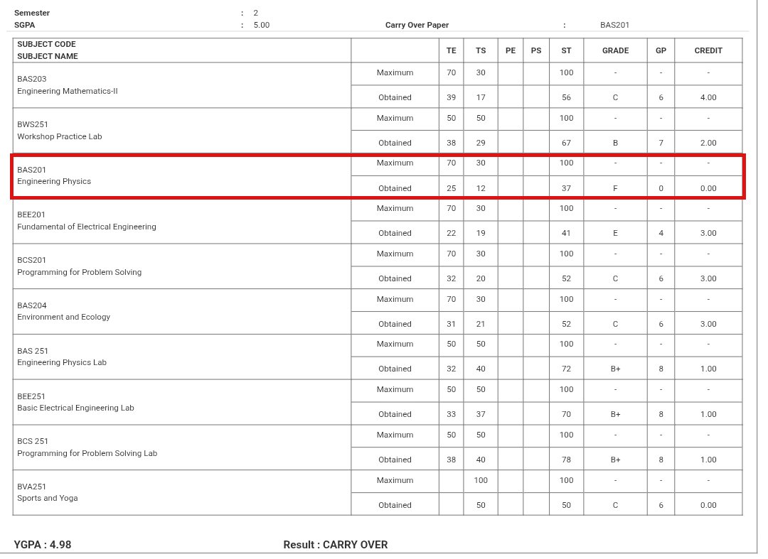 mrdeepakin's tweet photo. @AKTU 7 marks short in total across 2 papers (4 + 3), yet no grace marks were applied and my result shows Carry Over. https://t.co/lw6zbEJvK5 ECE, BIET Jhansi. Please review and apply grace as per rules. #AKTU #GraceMarks https://t.co/Aof0srqc0B