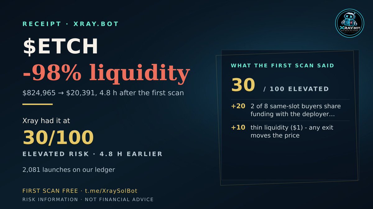 XraySolBot's tweet photo. $ETCH: $824,965 of liquidity, 98% gone in 4.8 h.

Xray had it at 30/100 ELEVATED 4.8 h earlier: 2 of 8 same-slot buyers share funding with the deployer; thin liquidity.

Every point explained. First scan free: https://t.co/KMlRuYPMtW

Risk information, not financial advice. https://t.co/WBOEEsgJo1