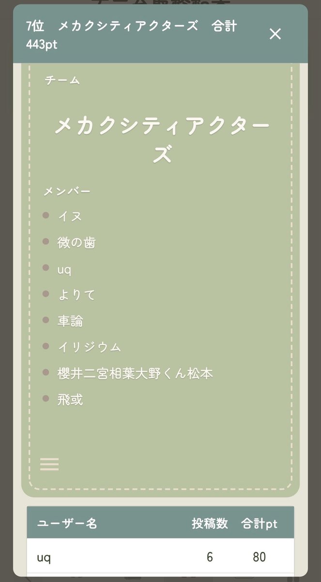 uq_ult's tweet photo. メカクシティアクターズ7位！！
みんなありがとう💕車論面白かった！ https://t.co/22RlFrg2OD
