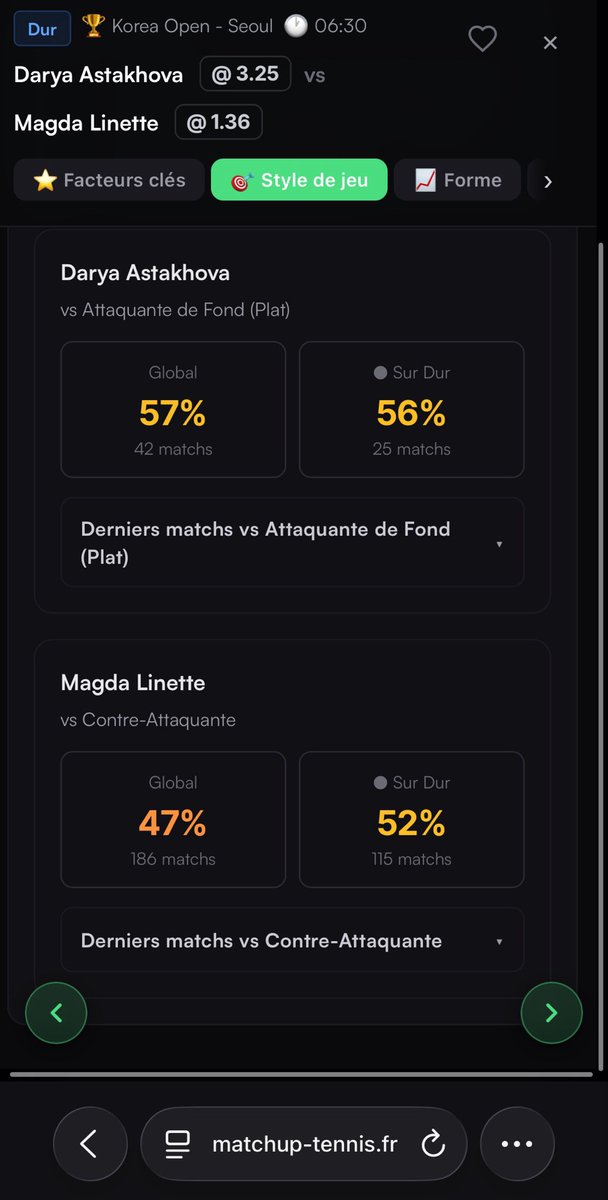 FacileProno's tweet photo. #Seoul 🎾🇰🇷

▪️Astakhova @2.67 (0,5%) ✅

Un bon match WTA stressant comme on l’aime (ou pas) mdr. Mais très solide Asta surtout en défense elle a fait exploser Linette mentalement. Suivi ? 💰

20RT & 100❤️ pour la suite 💪🏻

Merci https://t.co/oD98qgpD6l la stat style de jeu 🎯

#Teamparieur #Tennis