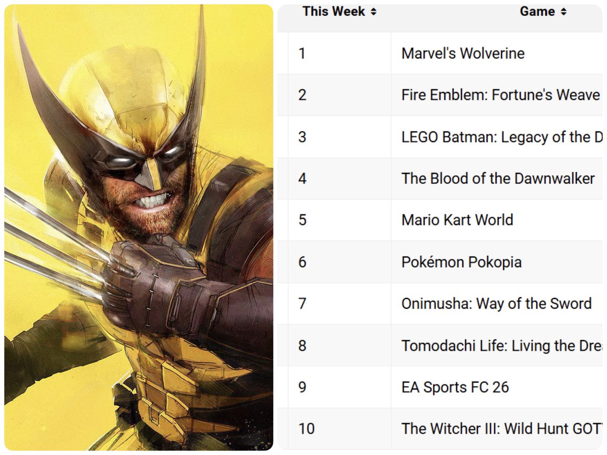 BlueGamingSA's tweet photo. 🚨| لعبة Wolverine في صدارة المبيعات في السوق البريطاني 🔥

🔹نجاح تجاري ممتاز ✅ https://t.co/HL6UlKID9i