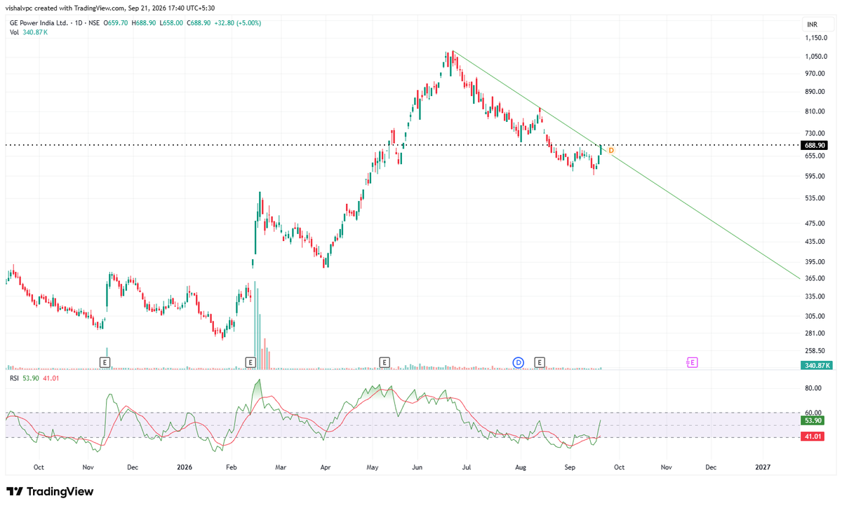 vpcvishal's tweet photo. Check out my #GVPIL analysis on @TradingView: https://t.co/Xcrb6SLfuo https://t.co/ZZyJVPcNKl