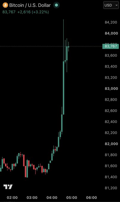 RDV1113's tweet photo. Bitcoin rises above $84,000 for the first time since January 31st as $260 million worth of levered shorts are liquidated in 60 minutes. https://t.co/As3Oat3QEx