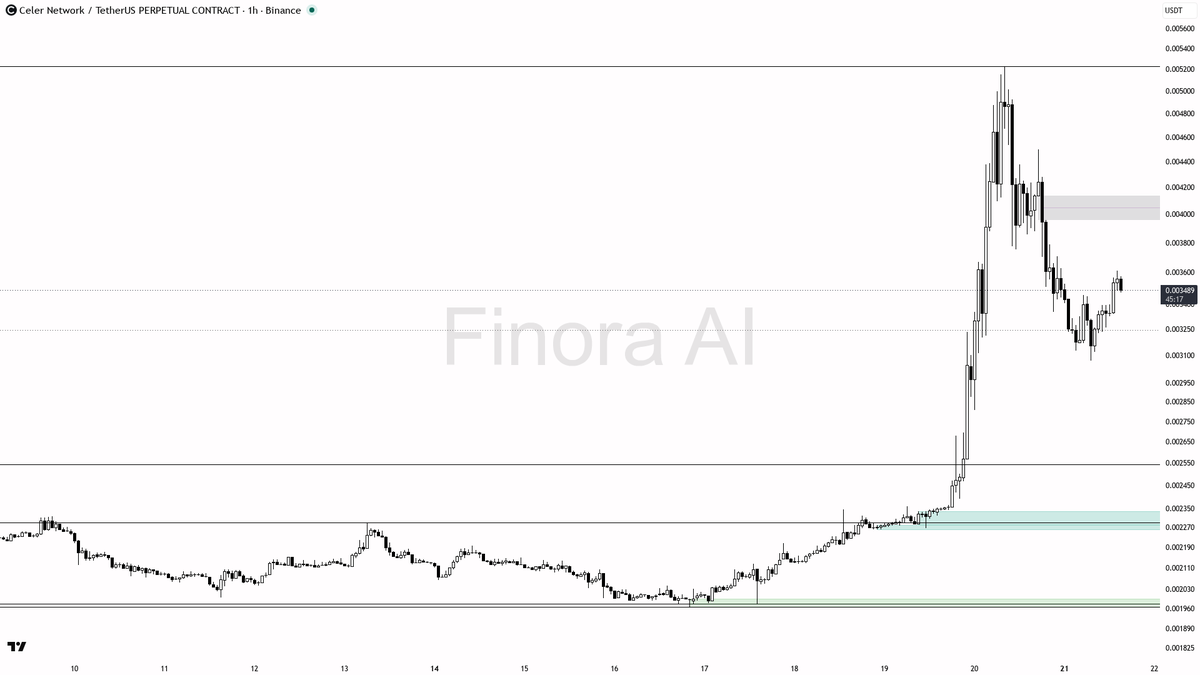 ⚠️ $CELR -13.3% slide with shorts jammed at -1.9% funding screams continuation lower

- my bias is bearish here on the 1h — lower highs and lower lows still con