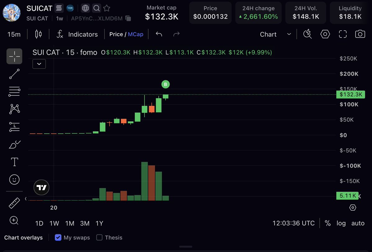 P2ELabs's tweet photo. Bullish on
$SUI
and I saw a $SUICAT in my favorite ecosystem
@LaunchOnSF
HOLD Suicat and earn

$SUI
 CA: AP5YnCZRFHayveJ1zSSWeGpB1Hps4v8pLJ6ASmXLMD6M

@greenytrades @craigscoinpurse @pointfarmcap @theunipcs @Mike_Ess_ @The__Solstice @rasmr_eth https://t.co/VRGrzYhSfq