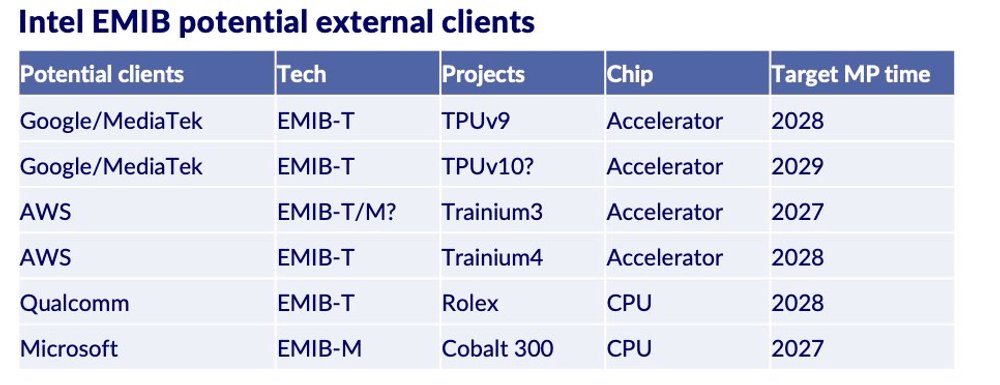 imnotharsh's tweet photo. INTEL EMIB CLIENT MAP: SUBSTRATE IS THE BIND

A diligence table circulating this morning lists potential $INTC EMIB packaging sockets for Google and MediaTek TPU, AWS Trainium, Qualcomm Rolex, and Microsoft Cobalt 300, with mass-production windows from 2027 through 2029.

The Google and MediaTek TPUv9 EMIB-T row into 2028 lines up with the better-documented packaging shift. Several other rows carry question marks on the sheet itself, including TPUv10 and AWS EMIB-T/M on Trainium3. Qualcomm Rolex and Microsoft Cobalt 300 still lack the same primary confirmation.

Substrate capacity and EMIB-T yields remain the constraint. Treat the full customer stack as diligence until advanced substrate supply and packaging yields clear that pipeline.