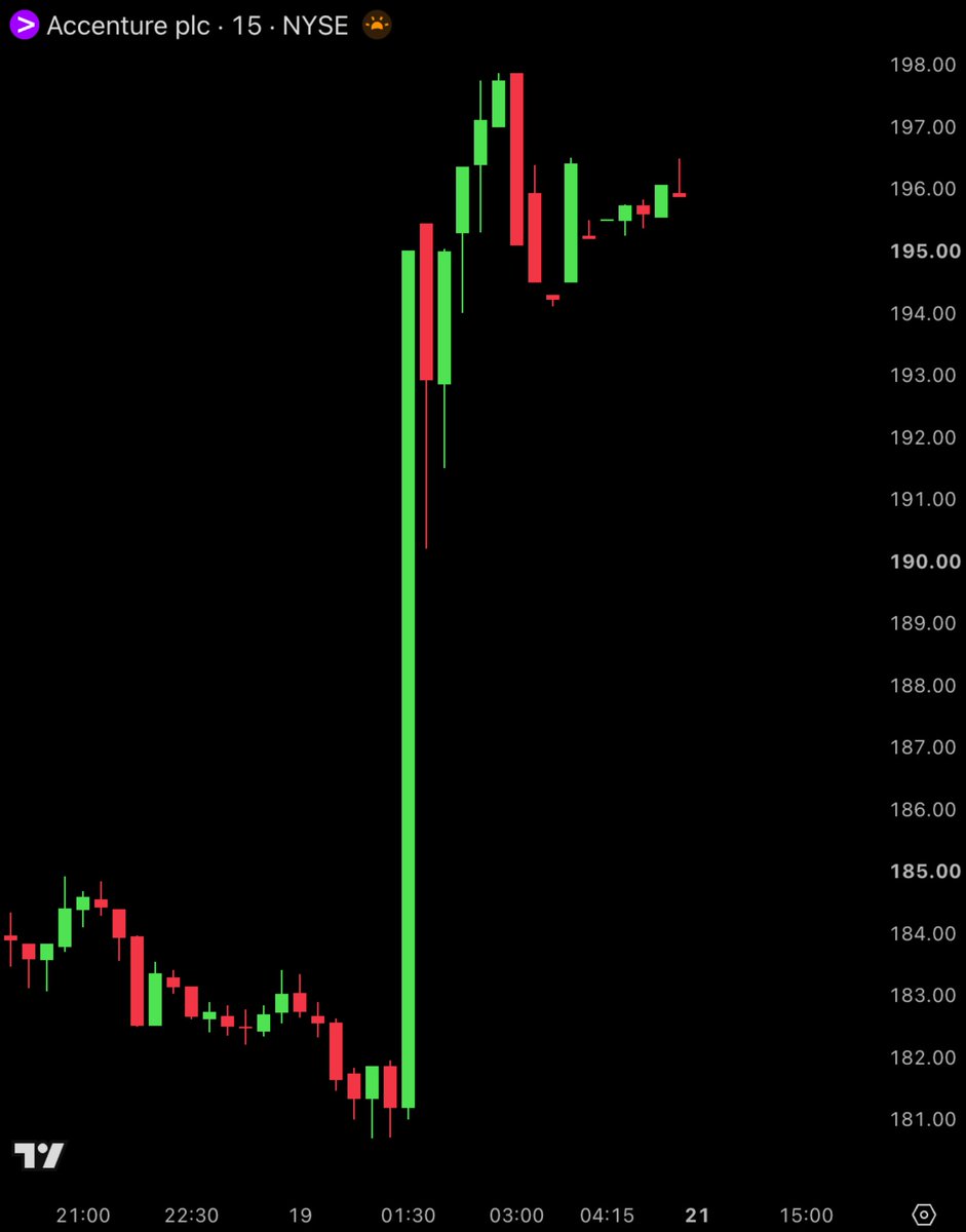 BullTheoryio's tweet photo. BREAKING: Accenture $ACN jumped 7% in premarket as it announced a $1 billion 5-year AI safety partnership with Anthropic.

The deal creates a team of "embedded evaluators" who will red team AI models and stress test safety guardrails before they're deployed.

The deal comes just weeks after Anthropic CEO Dario Amodei publicly called for the AI industry to slow down and prioritize safety over the race.