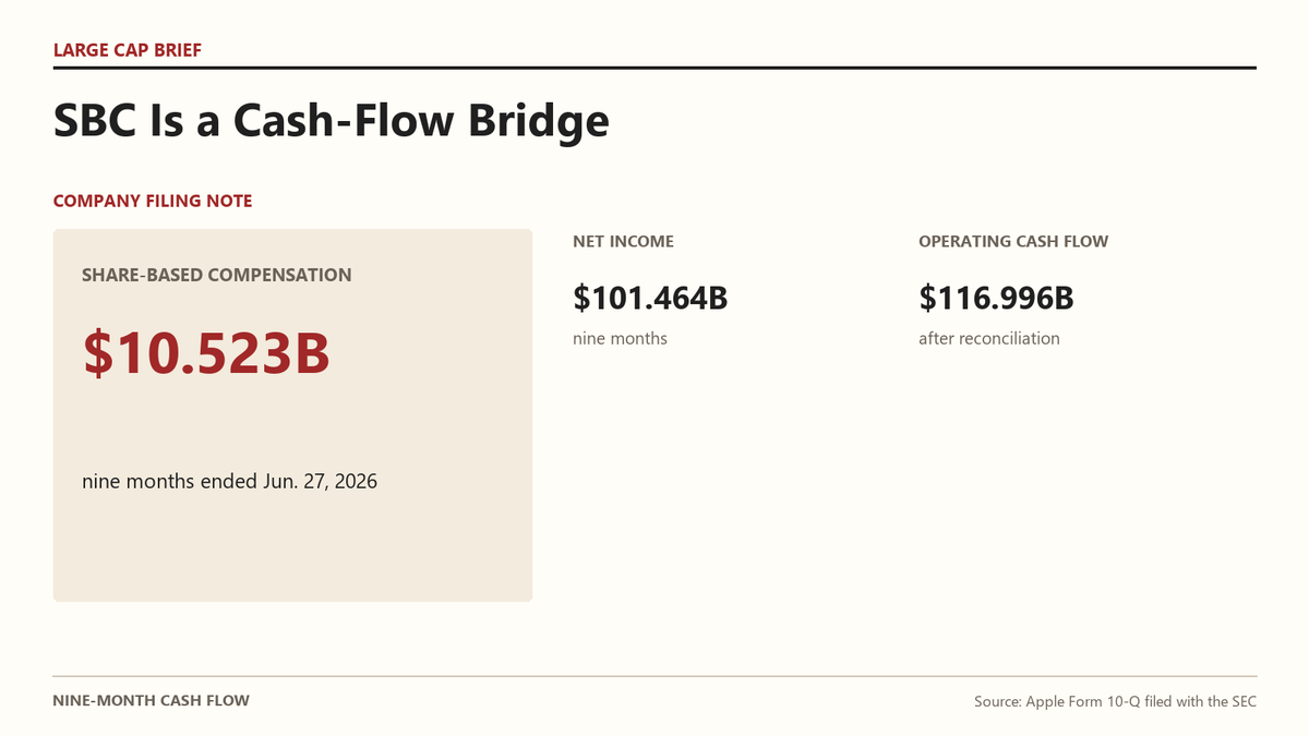 Largecapbrief's tweet photo. Apple reported $10.523B of nine-month share-based compensation expense. Its cash-flow statement adds that non-cash expense back while reconciling $101.464B of net income to $116.996B of operating cash flow. CFO is not evidence that SBC vanished; it is an accounting bridge. https://t.co/uvZQyex7Mh