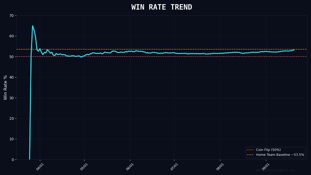 MLBallForecast's tweet photo. π WIN RATE TREND
Current: 53.2% | Season: 1244W-1095L
Red line = coin flip (50%)
Amber line = home team baseline (~53.5%)
#MLBall #BaseballAnalytics https://t.co/kAF43CCc9y