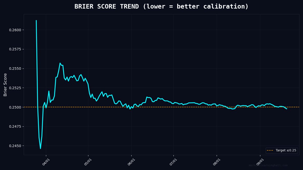 MLBallForecast's tweet photo. π BRIER SCORE TREND
Current Brier: 0.2498
Measures probability calibration.
Lower = more accurate confidence.
Radical Transparency means showing
calibration, not just wins.
#MLBall #BaseballAnalytics https://t.co/SI9KvD9KB6