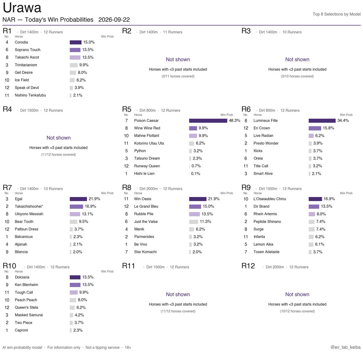 ev_lab_keiba's tweet photo. NAR Win Probabilities
2026-09-22 · Monbetsu / Mizusawa / Urawa / Kanazawa

Japan's regional (NAR) racing.
AI-only output, no live odds, no tipsters.
Free daily.

#HorseRacing #NAR #JapanRacing #NightRacing #AIRacing https://t.co/m6HmuMh13d