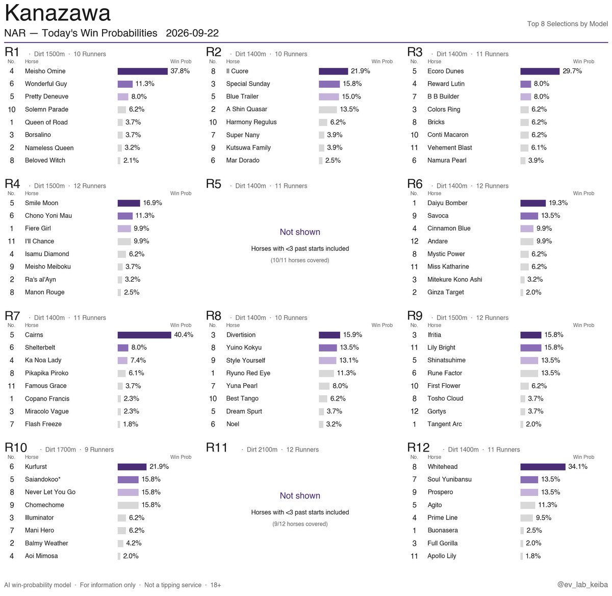 ev_lab_keiba's tweet photo. NAR Win Probabilities
2026-09-22 · Monbetsu / Mizusawa / Urawa / Kanazawa

Japan's regional (NAR) racing.
AI-only output, no live odds, no tipsters.
Free daily.

#HorseRacing #NAR #JapanRacing #NightRacing #AIRacing https://t.co/m6HmuMh13d