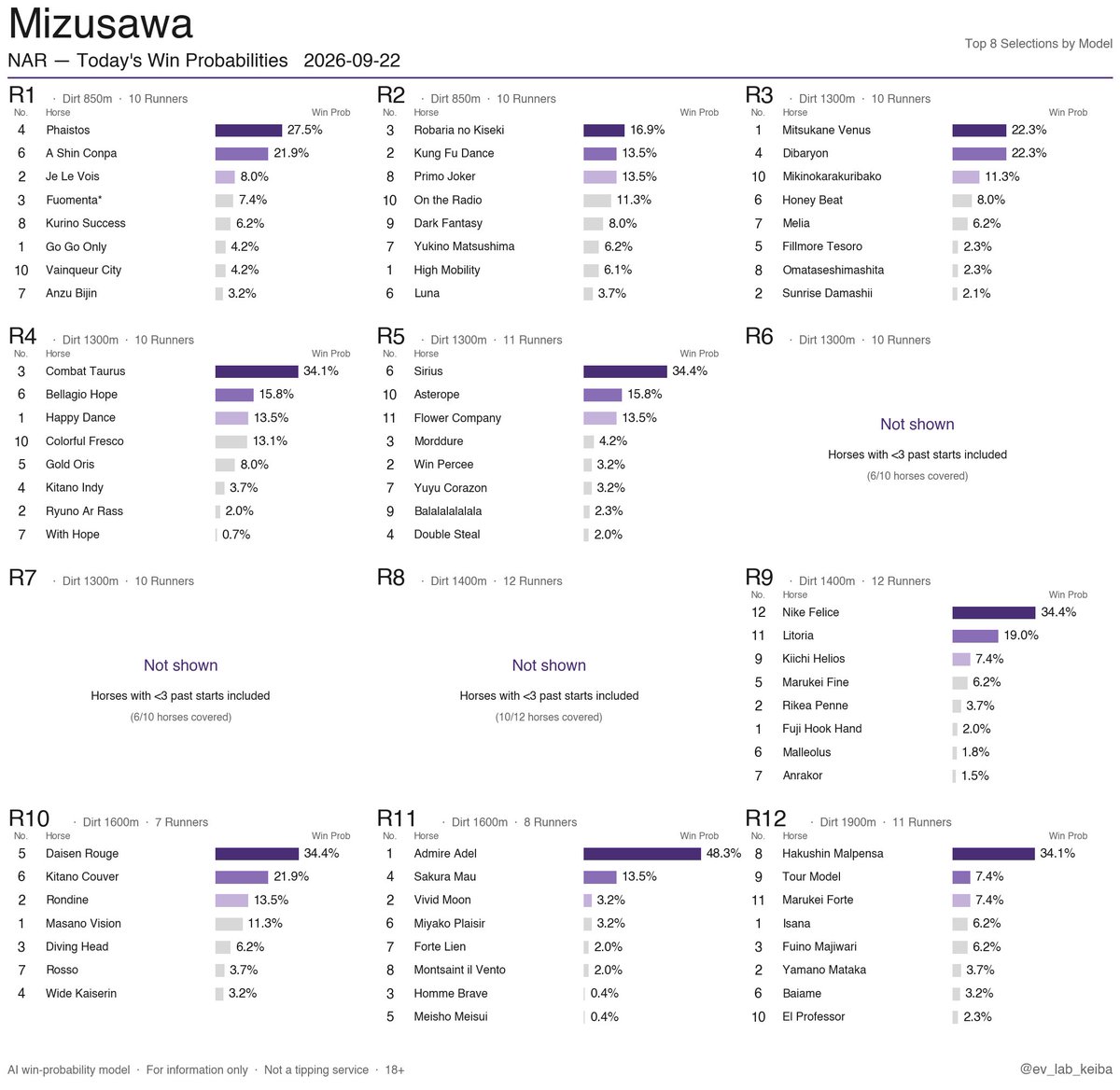 ev_lab_keiba's tweet photo. NAR Win Probabilities
2026-09-22 · Monbetsu / Mizusawa / Urawa / Kanazawa

Japan's regional (NAR) racing.
AI-only output, no live odds, no tipsters.
Free daily.

#HorseRacing #NAR #JapanRacing #NightRacing #AIRacing https://t.co/m6HmuMh13d