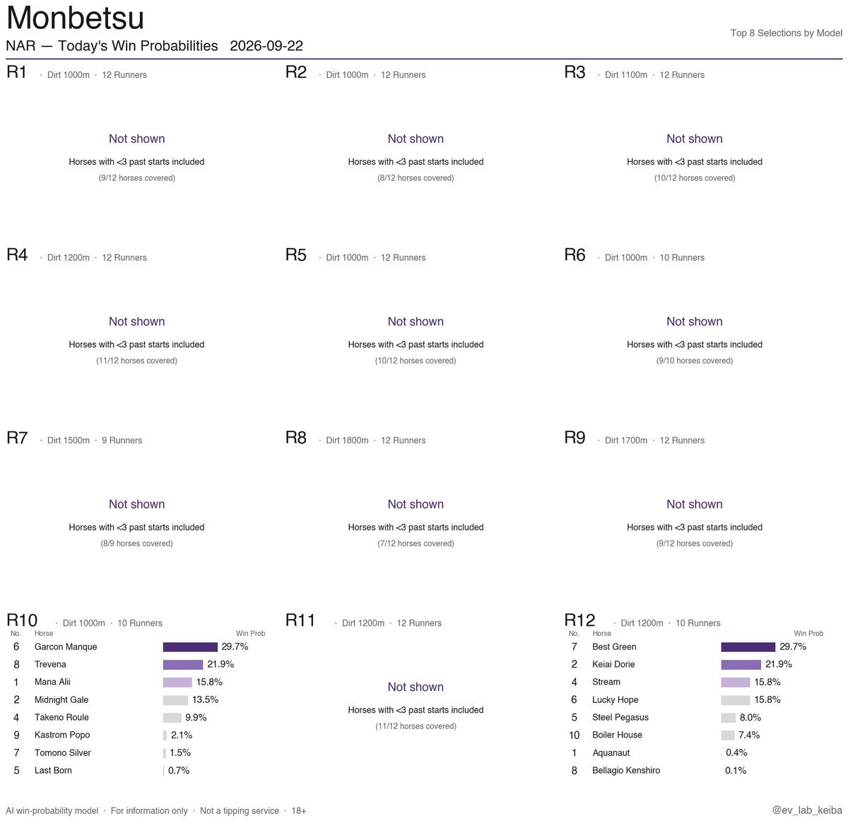 ev_lab_keiba's tweet photo. NAR Win Probabilities
2026-09-22 · Monbetsu / Mizusawa / Urawa / Kanazawa

Japan's regional (NAR) racing.
AI-only output, no live odds, no tipsters.
Free daily.

#HorseRacing #NAR #JapanRacing #NightRacing #AIRacing https://t.co/m6HmuMh13d
