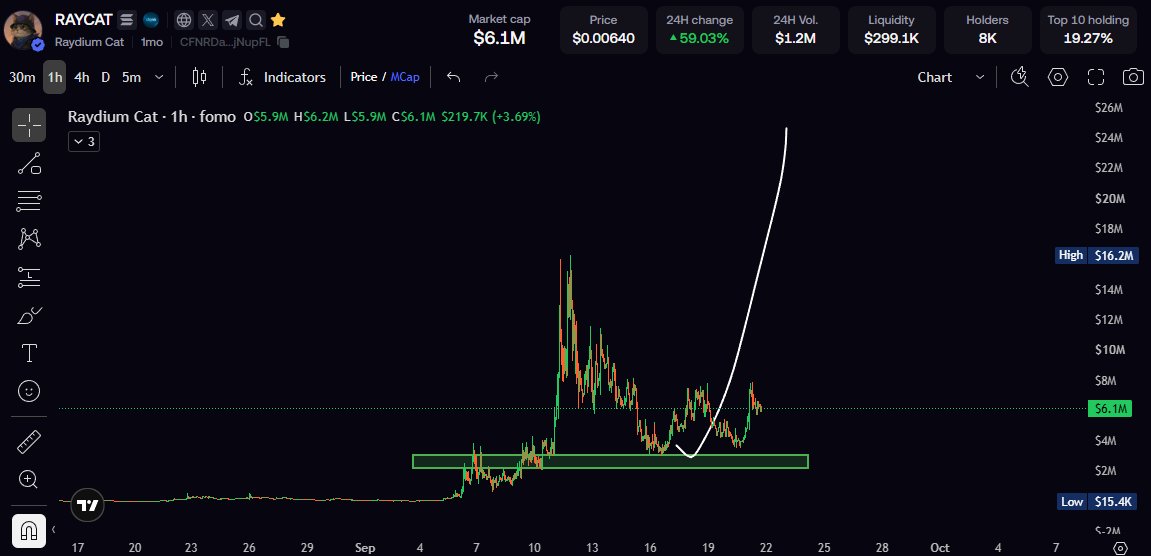 _AJ951's tweet photo. solana:CFNRDaxFcvRwRSNnA5cHrCCr6AHhk9dNkHWpRUjNupFL did a 150% move again and again since last update, the demand held strong, buyers came in, put in the work and defended it. 
So far we are sitting confidently way above the demand zone i marked, that zone is your bestfriend right now.
