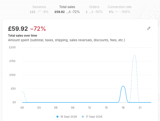 WouterBra's tweet photo. Day 18:
Revenue: €69.91
Ad spend: €53.14 (ROAS: 1.32x)
COGS: €18.85 (27.0% of revenue)
Profit: -€2.08
Basically break even, small loss once costs are added up. Ad spend ate most of the margin today. https://t.co/YNjV1rAJNx