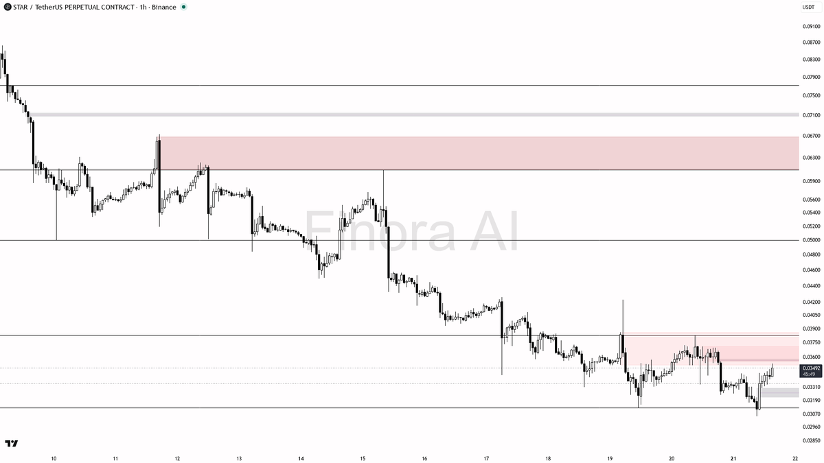 📈 $STAR 4.6x volume on the 2.5% lift — structure says buyers are back

- my bias is bullish here on the 1h while structure holds, but this is a counter-trend b