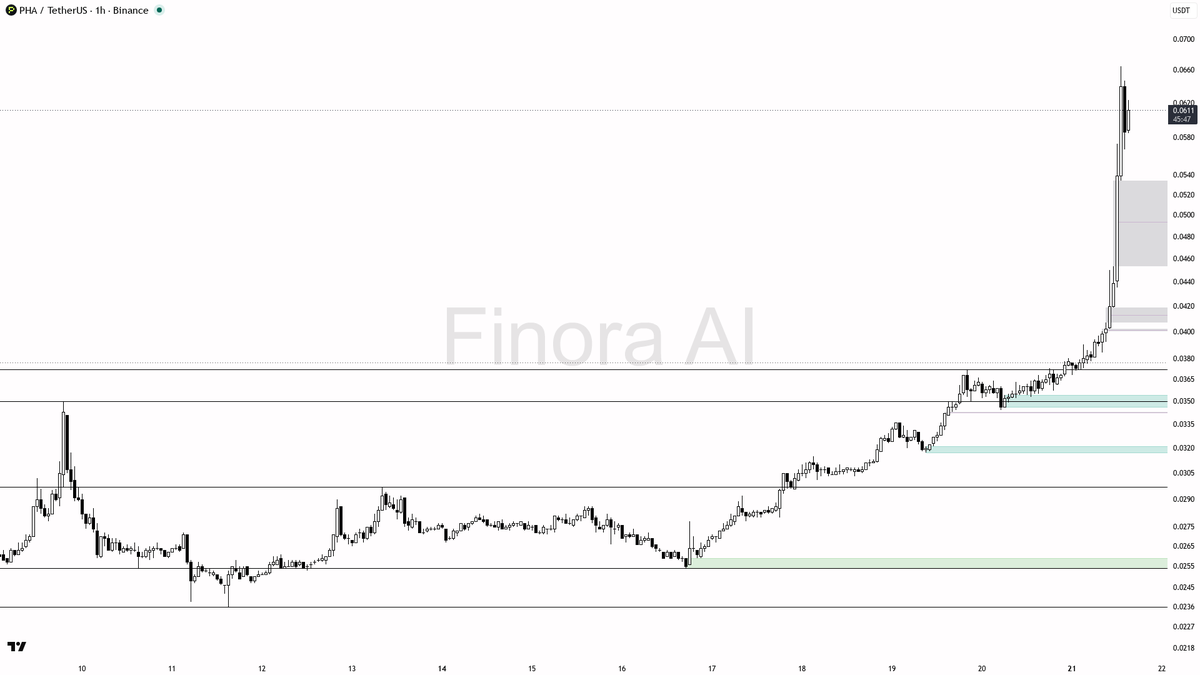 🔺 $PHA 66.7% expansion is structure-backed continuation, not noise

- my bias is bullish here on the 1h — structure and daily are aligned with BTC, so this +66