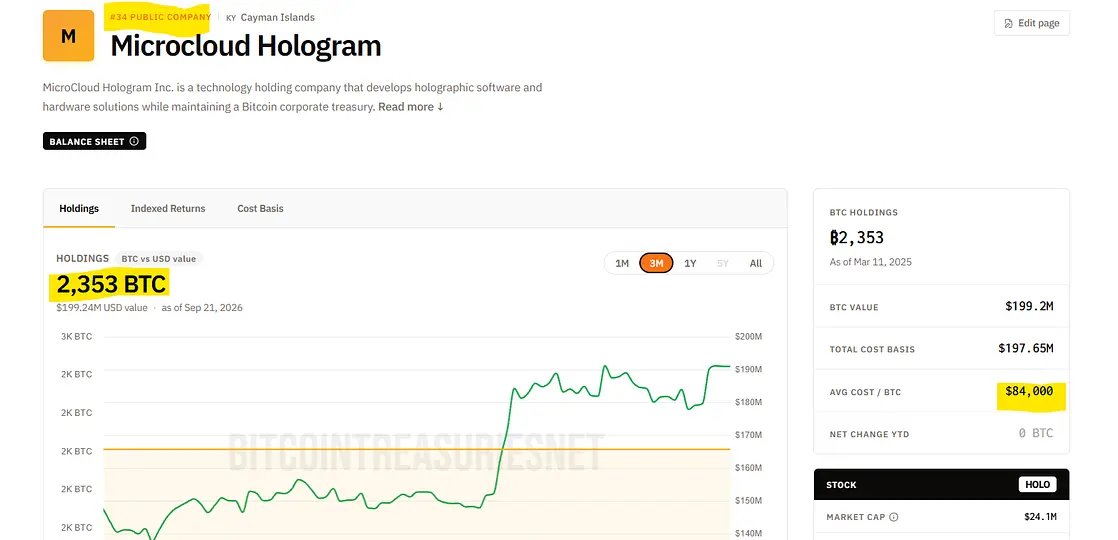 CryptoSnip5's tweet photo. $HOLO $BTC $MSTR  finally HOLO  reach break even with bitcoin and revenue form MSTR ! Bullish https://t.co/TgZwZXlARS