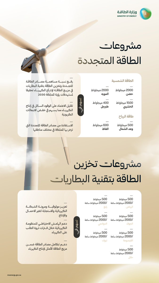 MoEnergy_Saudi's tweet photo. مشروعات جديدة ضمن البرنامج الوطني للطاقة المتجددة، تسهم في تعزيز مساهمة مصادر الطاقة المتجددة وأنظمة تخزين الطاقة بتقنية البطاريات في مزيج الطاقة الأمثل، لترتفع إجمالي السعات المرتبطة بالشبكة الكهربائية من مشروعات الطاقة المتجددة وتخزين الطاقة إلى 24,800 ميجاواط حتى تاريخه. https://t.co/hTKbsIrmj9