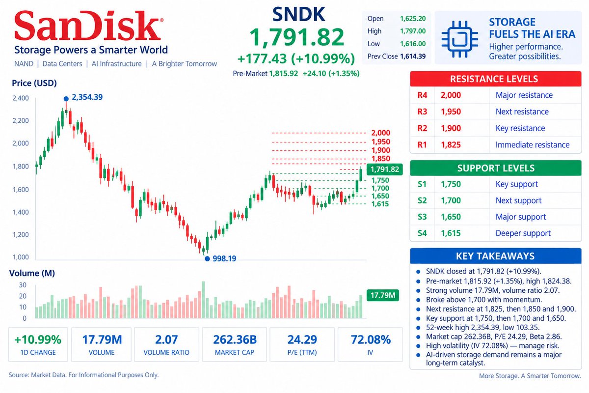 🌅 $SNDK — STRONG CLOSE, STRONGER PREMARKET

SanDisk finished Friday at $1,791.82 (+10.99%) and is trading around $1,815.92 premarket, with a high of $1,824.38.