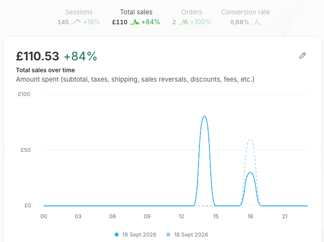 WouterBra's tweet photo. Day 19:
Revenue: £110.53/€128.64
Ad spend: €64.37 (ROAS: 2.00x)
COGS: €45.62 (35.5% of revenue)
Profit: €18.65 (14.5% margin)
Back to a clean profit day. ROAS sitting right at 2x, solid recovery from yesterday's near break even. https://t.co/WxBgX9d22I