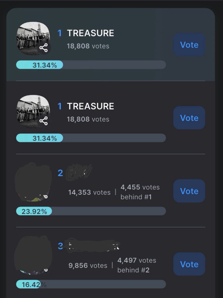 avocadoeieii's tweet photo. 🚨ทึเม อันดับที่2-3เริ่มทุ่มโหวตแล้ว %ของพวกเราลดลงเยอะมากๆๆ ฝากทึเมช่วยกันแวะลงโหวตกันด้วยนะคะ รอบแรกเอาสัก60%อัพเลยได้มั้ยย~ อย่าลืมน๊า สมบัติไปงานนี้ด้วยนี่น่า~~~🥹👉🏻👈🏻
#ทึเมจ๋าลุยโหวต 
#TREASURE https://t.co/oHoaYEklm1