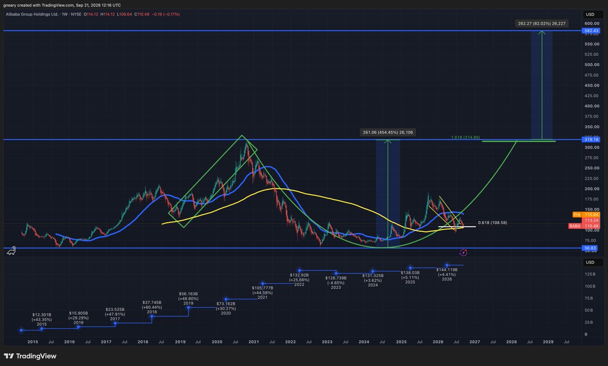 TheLongInvest's tweet photo. $BABA 

Revenue:
2014: $12 Billion
2026: $145 Billion

Share Price:
2014: $110
2026: $112

Revenue has increased by +1200% but the share price has now pulled back to this level again

You are buying 12 years ago right now.

$BABA share price target is $582 in 3 years. https://t.co/1BWxWGT5jx