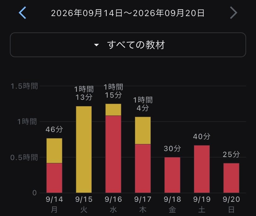 shishiga_ya's tweet photo. おじログ(9/14-9/20)

○積み上げ
5h53m(-2h20m）

シルバーウィークでふるさとへ
友人や離婚した父の家々を泊まり歩く
ネガティブな話が多くてMPを削られる https://t.co/al8LEN0ISM