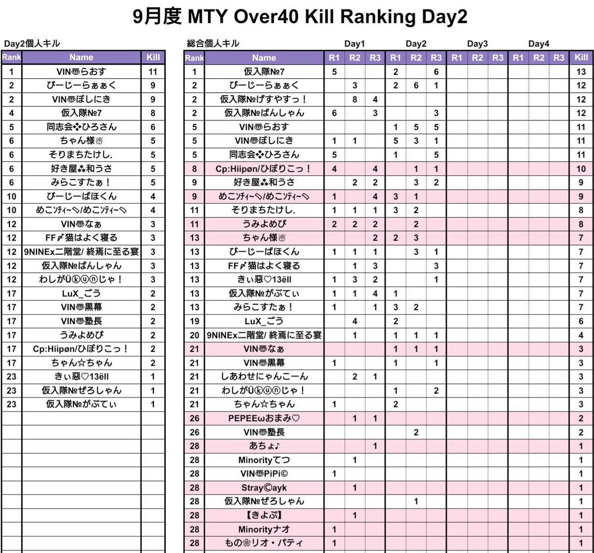 MTY_sonchou's tweet photo. 🐺9月度MTY Over40 Day3🐺
本日Day3‼️
仮入隊同士のせめぎ合い‼️
mix-upの安定感‼️
まだ現役、VINTAGE①の追い上げ‼️

見どころたくさんのDay3
本日も応援よろしくお願いします💪🏻

#Minorityの日常 
22:00~START💥🔫

配信🎙

https://t.co/3yAUsxDYFg https://t.co/1OvMiNvQSo