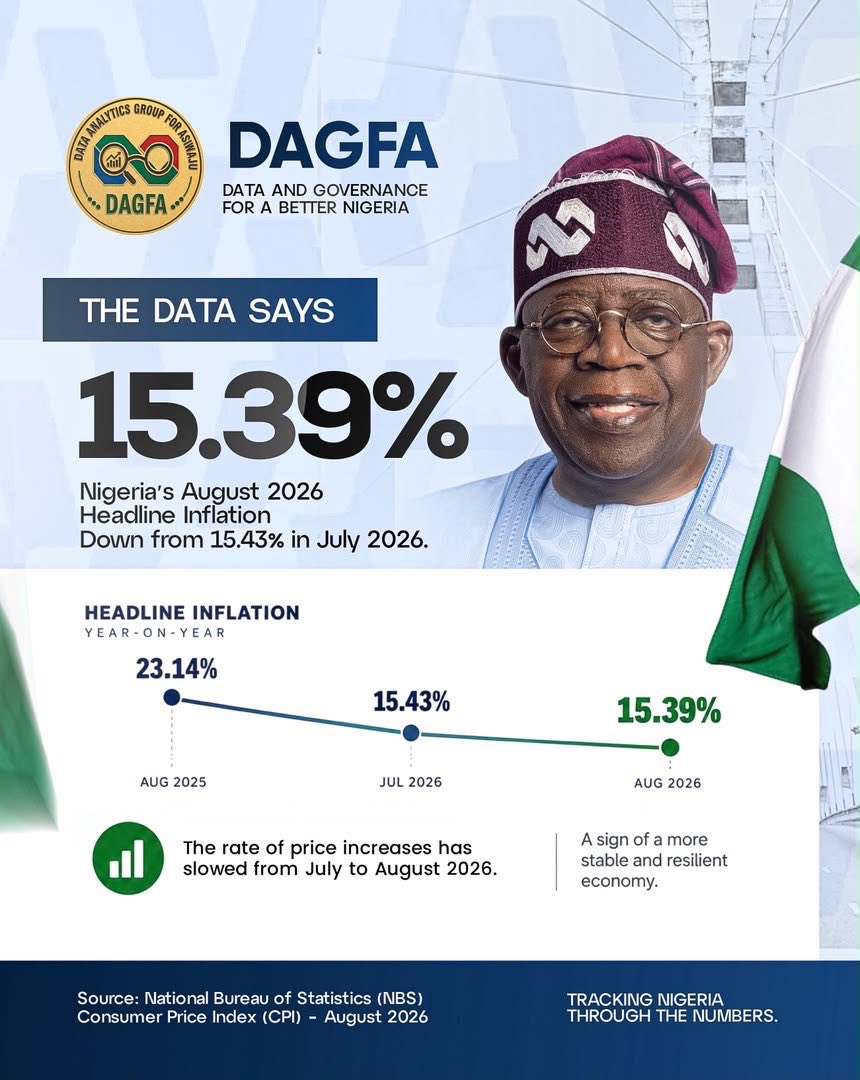 Mayor_ofph's tweet photo. 📊 Nigeria's headline inflation eased to 15.39% in August 2026, from 15.43% in July (NBS).

@DAGFA believe data should show where the economy is heading and what it means for everyday life.

Tracking Nigeria through the numbers.

#DAGFA #DataForBetterNigeria https://t.co/hhSdny9mWi