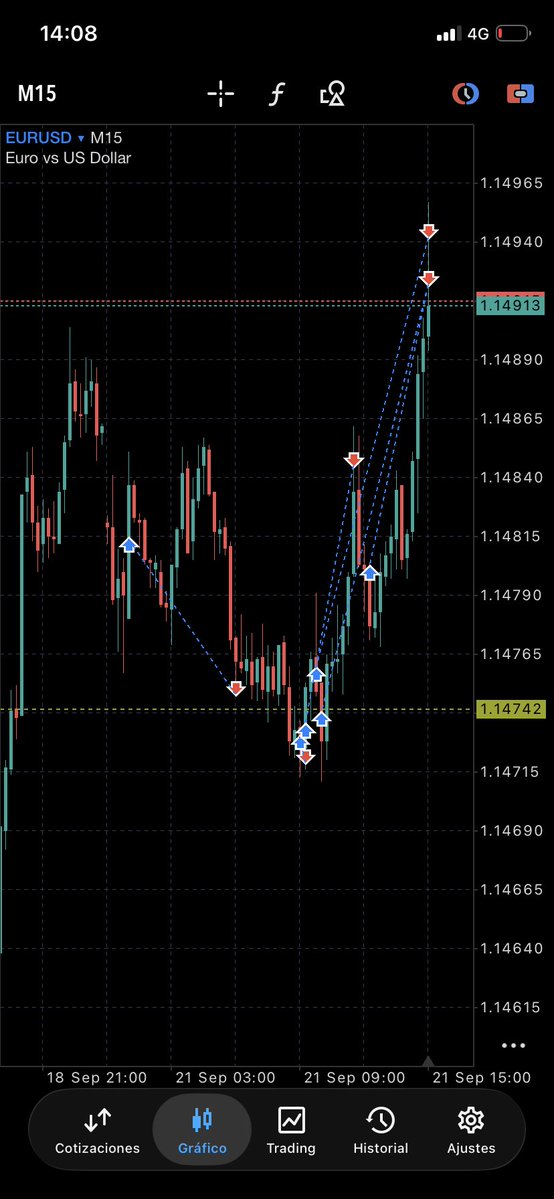 Spectrlfx's tweet photo. $EURUSD

+10,9%✅ (+12% - 1,1%)

I’d spotted this one. After losing the trade, I opened another one, which I’ve since closed to improve my position. And that’s exactly what I’ve done. 

I’ve also been adjusting my position and raising the SL, always risking 1% https://t.co/3P6wIwrQE5