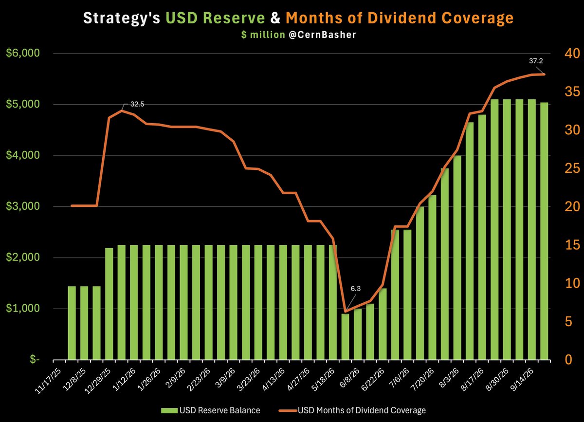 CernBasher's tweet photo. @saylor Strategy is maintaining over $5 billion in cash reserves to support the preferreds - that's 37.2 months of dividends held in cash. https://t.co/W6idmffXGw