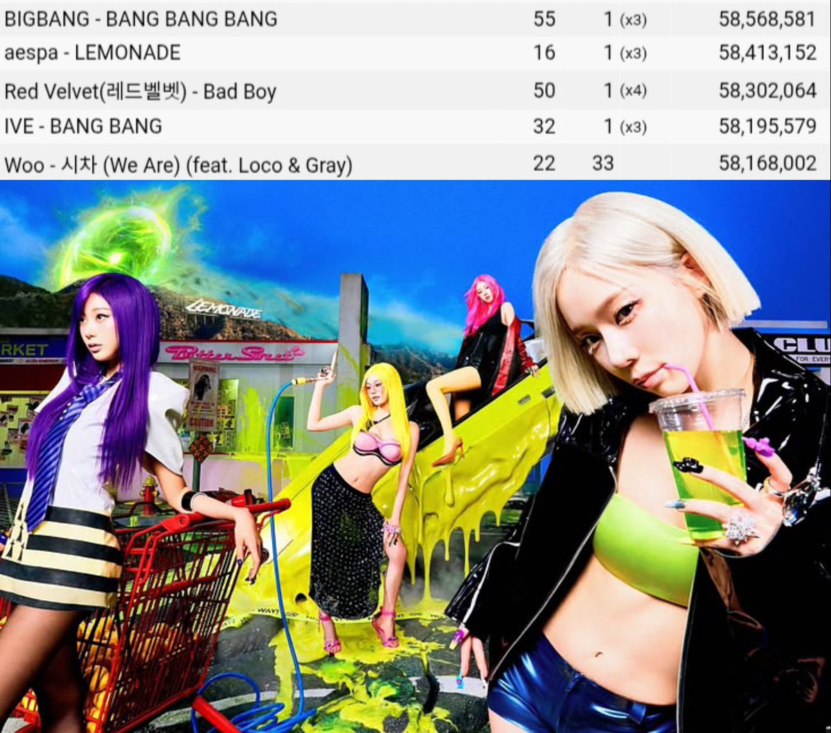 ae_inworld's tweet photo. "Lemonade" (58,4M) by #aespa is now the Most Streamed 2026 4th Gen song on YouTube South Korea Chart Surpassing "BANG BANG" (58,1M) by IVE. https://t.co/OTwMT8sXqT