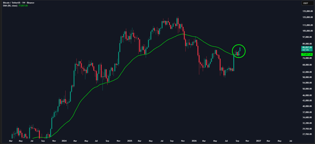 Wealthmanager's tweet photo. $BTC just confirmed the Giga Bullish signal with a weekly close above the 50 EMA.

This is a major structural reclaim. https://t.co/zcPrutrQmc