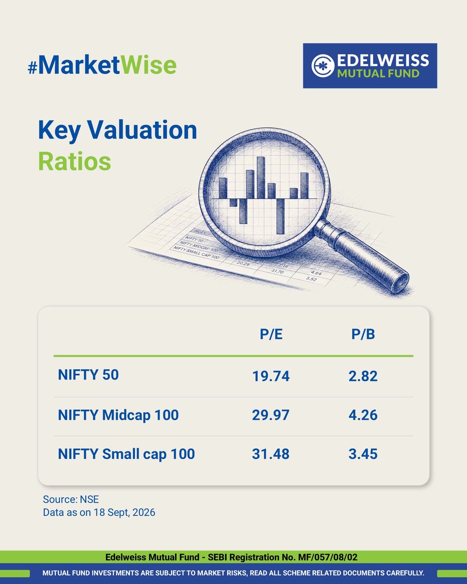 EdelweissMF's tweet photo. #MarketWise - Your quick take on key market trends and insights.
Stay invested. Stay informed.
🔗Click here to read more: https://t.co/KpbLtHNKY1
#EdelweissMutualFund #WeeklyMarketUpdate https://t.co/VIazpU5DqM