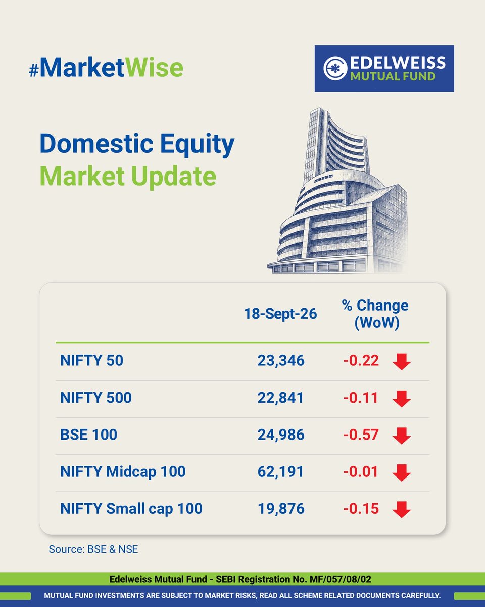 EdelweissMF's tweet photo. #MarketWise - Your quick take on key market trends and insights.
Stay invested. Stay informed.
🔗Click here to read more: https://t.co/KpbLtHNKY1
#EdelweissMutualFund #WeeklyMarketUpdate https://t.co/VIazpU5DqM