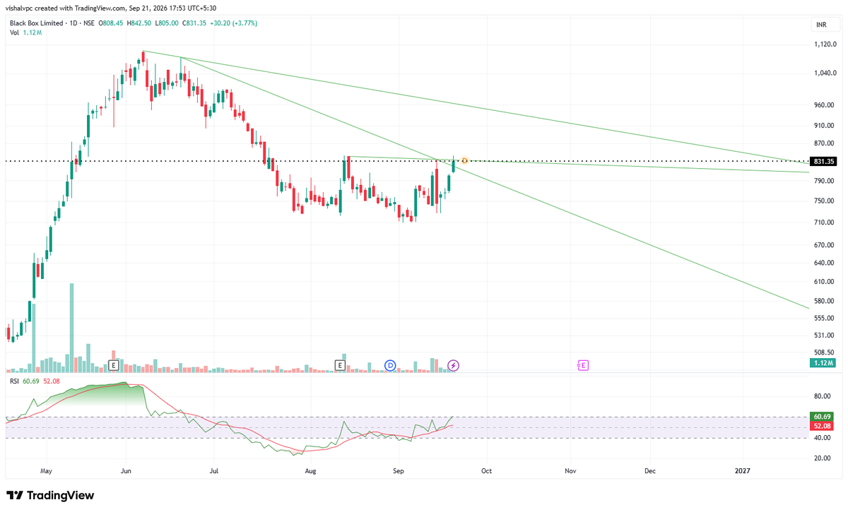 vpcvishal's tweet photo. Check out my #BBOX analysis on @TradingView: https://t.co/VmwRkpL4H2 https://t.co/zQgYCoMfz1