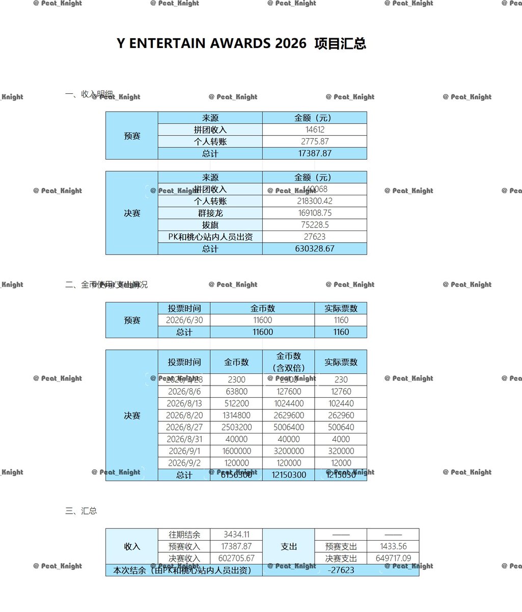 PeatKnight_DS's tweet photo. 📢2026 Y Entertain Awards Summary Report📢
 
⚠️ @PeatKnight_DS   + @PeatHeart_CNFC⚠️
 
Round 1 (15 days)
① Gold Coins
Total Spent: 1433.56 CNY
Total Gold Coins: 11600
Total Votes: 1160

② Silver Coins
Number of Accounts: 5221
Estimated Total Votes Cast: 13952
 
Final Round (55 days)
① Gold Coins
Total Spent: 𝟯𝟭𝟱𝟬𝟯𝟯𝟱฿ | 𝟲𝟰𝟵𝟳𝟭𝟳.𝟬𝟵CNY
Total Gold Coins: 𝟲𝟭𝟱𝟲𝟯𝟬𝟬
Total Votes: 𝟭𝟮𝟭𝟱𝟬𝟯𝟬(including double‑vote bonus)
 
② Silver Coins
Number of Accounts: 51756
Total Votes: 71555

As Peat said:beyond the final result, this devotion and love carry a power that transcends any award.
There is regret this time, yet we will never stop here. We await our next campaign, regroup and rally, and hold faith that victory will one day belong to P'peat and all of us.
@peatwasu 💙  @Cusp_Ent 

#Peatwasu  #CaptainPeat